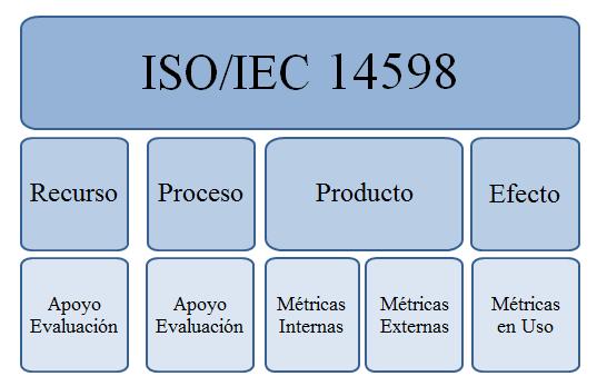 2.2. ISO/IEC 14598 La norma ISO/IEC 14598 es un estándar que proporciona un marco de trabajo para evaluar la calidad de todo tipo de producto software e indica los requisitos para los métodos de