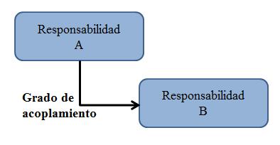 Figura 11: Responsabilidades software Grado de acoplamiento: reducir el acoplamiento entre dos responsabilidades A y B