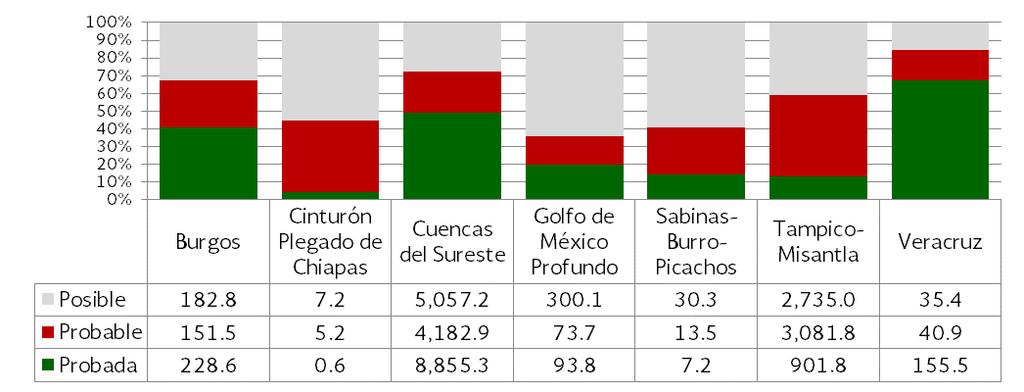 En términos comparativos entre las provincias petroleras, la Gráfica 3 muestra que 95.3% de las reservas probadas se concentran en las Cuencas del Sureste y Tampico-Misantla. Éstas poseen 95.6% y 92.