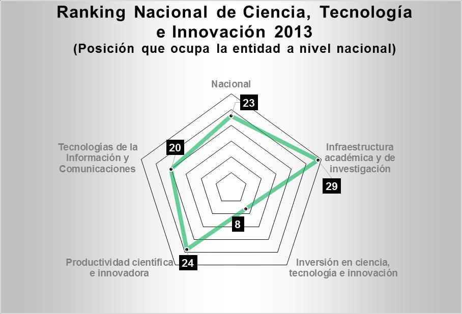 De acuerdo al Ranking Nacional de Ciencia, Tecnología e Innovación 2013*, publicado por el Foro Consultivo Científico y Tecnológico (FCCyT), la entidad se ubica en la posición número 23ª de las 32