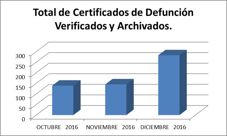 F. Total de Certificados de Defunción Verificados y Archivados.
