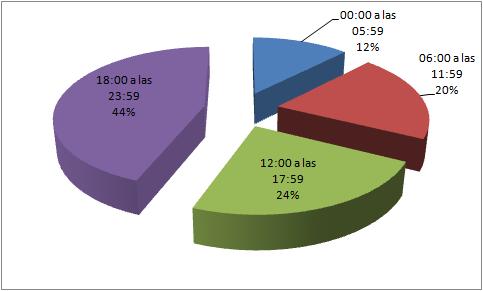 Tunja. Violencia de pareja según hora del hecho. 2012-2013 2012 2013 intrafamiliar 2012 y 2013.