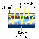 Fig. 9.3.4.10. Polarizador reflectivo. Como su nombre indica, un polarizador transflectivo es en parte transmisivo y en parte reflectivo.