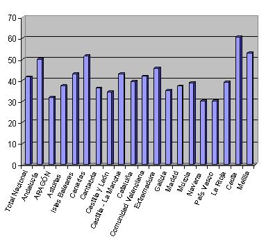 Aragón en el conjunto de España Se muestran a continuación los datos medios por Comunidades Autónomas correspondientes a 2010, tanto para menores de 25 años como para menores de 35. GRÁFICA 3.
