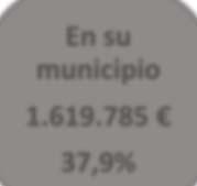 Morella Plan de Acción Comercial Plano 2.7 Flujos de gasto de la población de Els Ports no residentes en Morella. Bienes diarios. En su municipio 1.619.785 37,9% Otros 649.