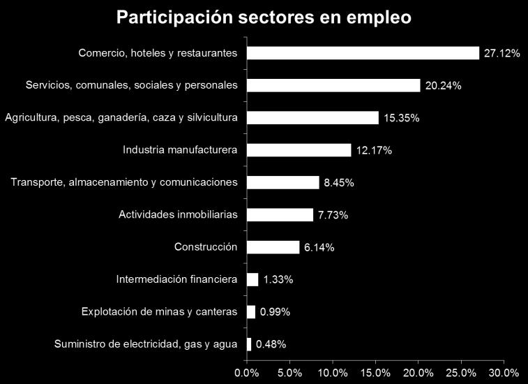 Empleo por Sectores La participación de los sectores económicos en la fuerza laboral es relativamente estable. Los sectores que más emplean son comercio, hoteles y restaurantes (27.