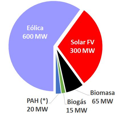 000 MW de Nueva Potencia Renovable 1.