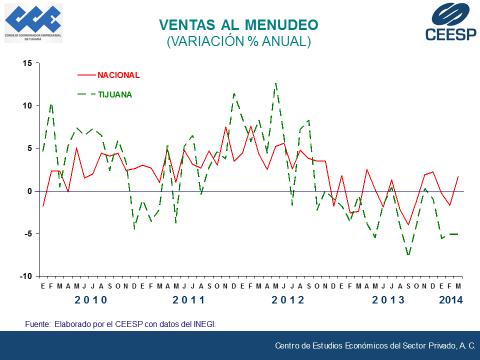 COMERCIO AL MENUDEO De acuerdo con los recientes resultados de los principales indicadores macroeconómicos, tal parece que marzo fue el punto de inflexión del periodo recesivo que reflejó la