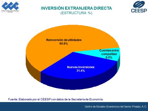 INVERSIÓN EXTRAJERA DIRECTA La secretaría de economía informó que durante el primer trimestre del presente año la Inversión Extranjera Directa sumó 5,820.