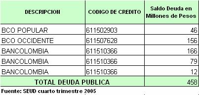 El saldo de la deuda pública del municipio de Ipiales a 31 de diciembre de 2005 fue de $458 millones.