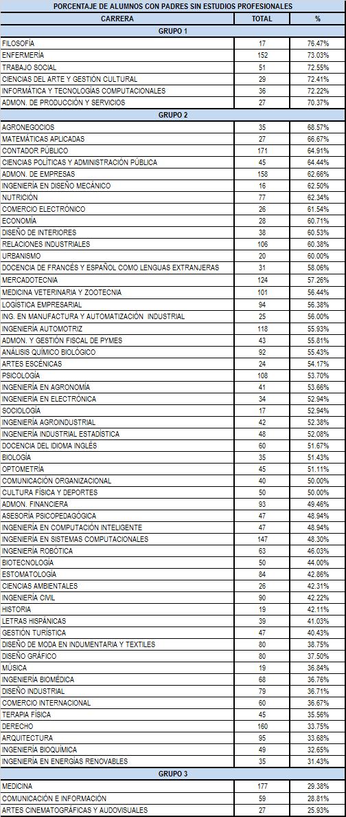 Aquí se muestra el listado de los programas educativos con su respectivo porcentaje de alumnos que