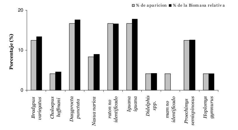 Figura 20. Porcentaje de aparición y la biomasa relativa consumida por Leopardus pardalis en la Península de Osa. Fuente: Bustamante (2008).