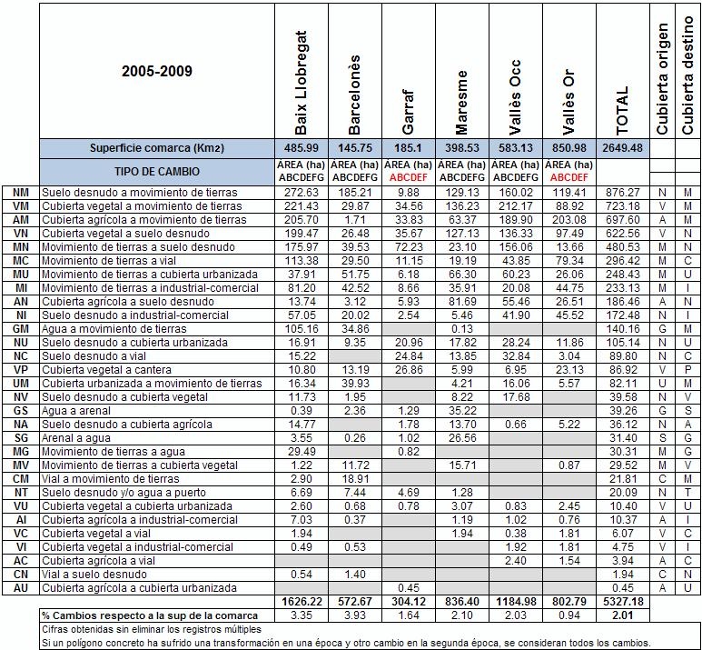 4. Resultados Los resultados se han obtenido por comarca y suponen la generación de tablas de estadísticas y de gráficas en cada período estudiado, entre 2005 y 2009.