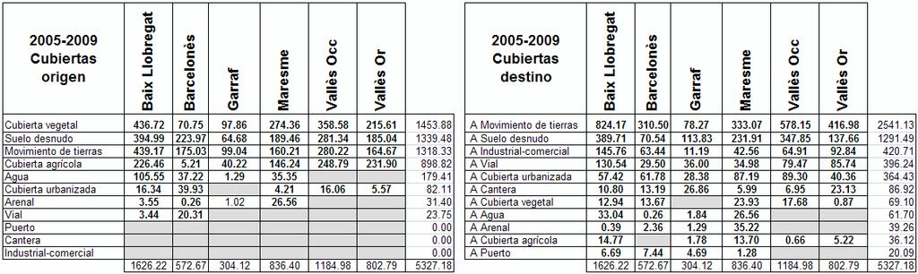Tabla 3. Datos estadísticos por comarca, para el período 2005-2009: cubiertas que se transforman (o cubiertas origen) a la izquierda, cubiertas que se generan (o cubiertas destino) a la derecha.