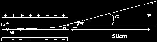 Entre las placas separadas una distancia d=4 cm y de longitud 6cm hay una tensión de 10V. Calcular: a) La velocidad de los electrones al penetrar en el condensador.