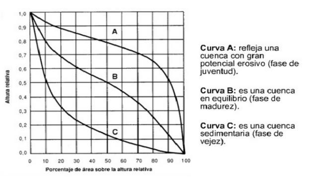 La siguiente figura muestra un ejemplo general de curva hipsométrica: 3.2.5.15 Elevación media de una hoya Ilustración 4: Curva Hipsométrica.