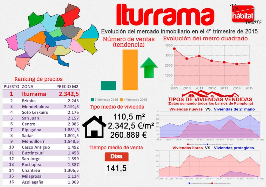ITURRAMA Iturrama lidera este trimestre el ranking de precios al pasar de la cuarta a la primera posición.