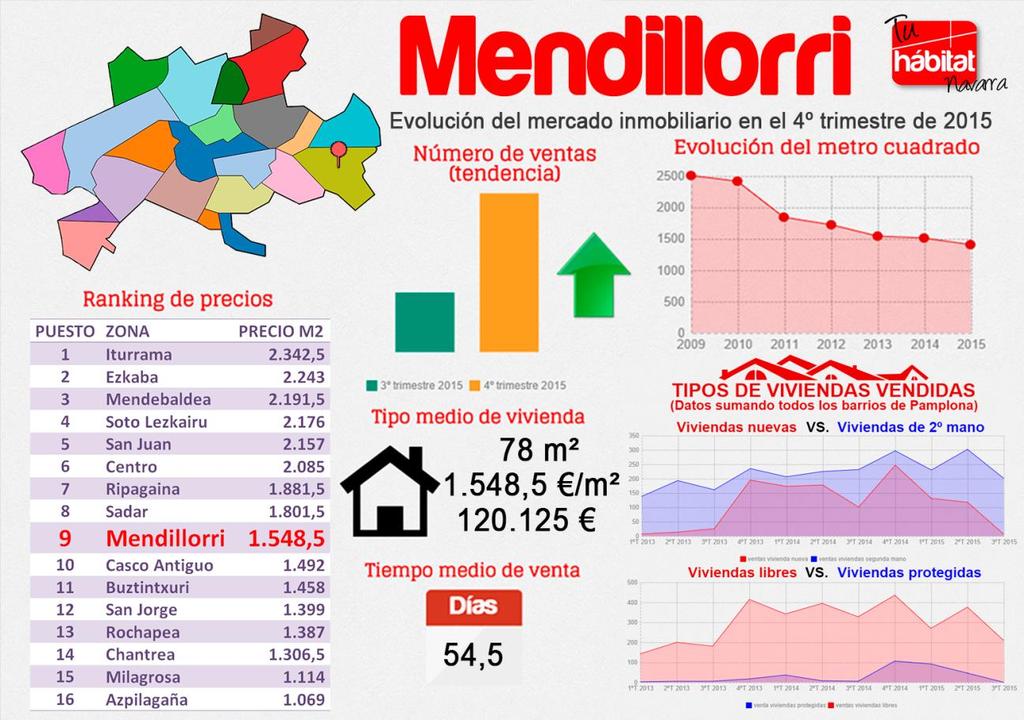 MENDILLORRI Este trimestre Mendillorri ha aumentado tres puestos en el ranking de precios lo que le ha hecho ascender del puesto doceavo al noveno.