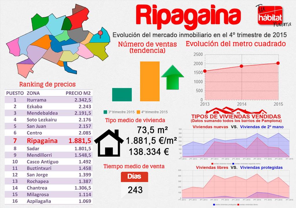 RIPAGAINA Ripagaina ha subido este trimestre tres posiciones en el ranking de precios pasando de la décima a la séptima posición.