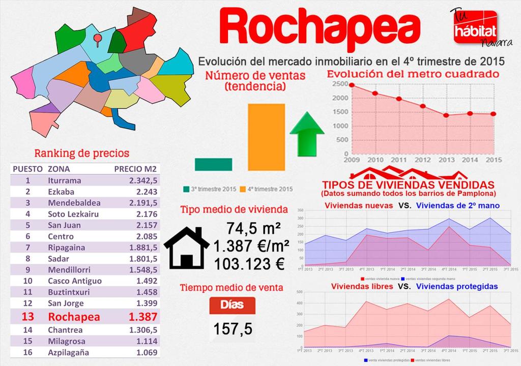 ROCHAPEA Este trimestre el precio del metro cuadrado en Rochapea ha descendido un 2,67% lo que le ha hecho bajar de una media de 1.425 euros a los 1.387 euros actuales.