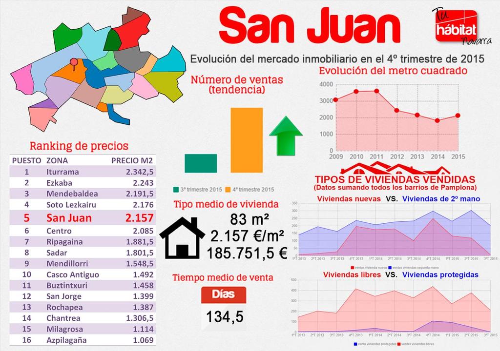 SAN JUAN San Juan ha perdido este trimestre el primer puesto en el ranking de precios que ocupó el periodo anterior y ha bajado hasta el quinto lugar.