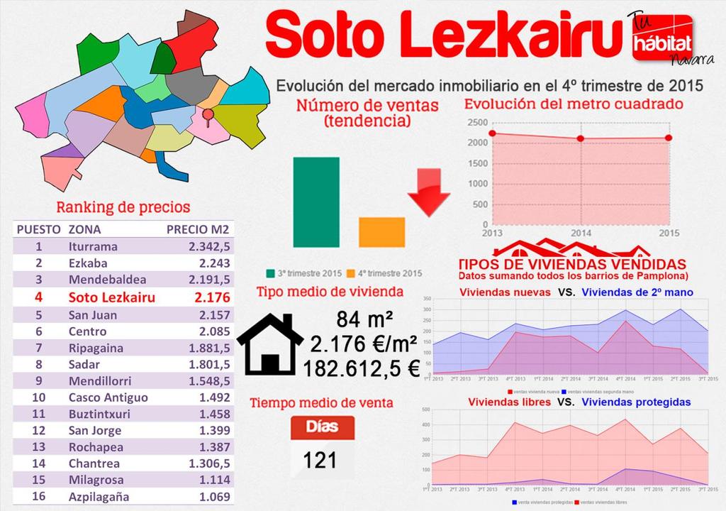 SOTO LEZKAIRU El Soto de Lezkairu ha perdido este trimestre su posición en el tercer puesto del ranking de precios y ha caído un puesto.