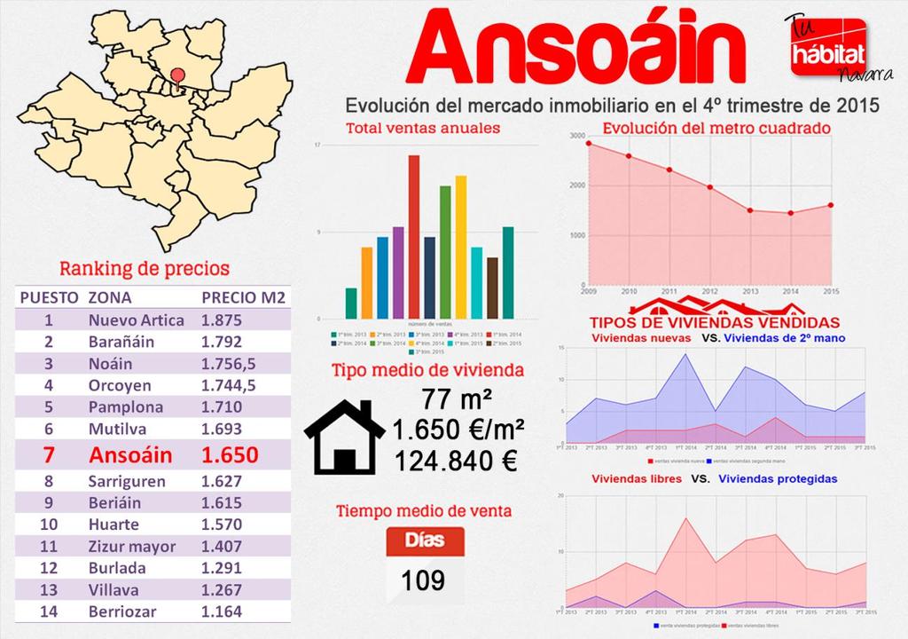 ANSOÁIN Ansoáin acaba el año 2015 situándose en el séptimo puesto de la tabla de precios al ascender una posición respecto al trimestre anterior.