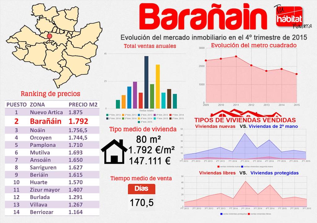 BARAÑÁIN En el cuarto trimestre de 2015 Barañáin ha sido la localidad que más puestos ha aumentado en el ranking de precios ya que ha pasado de estar situada en el puesto onceavo de la tabla al