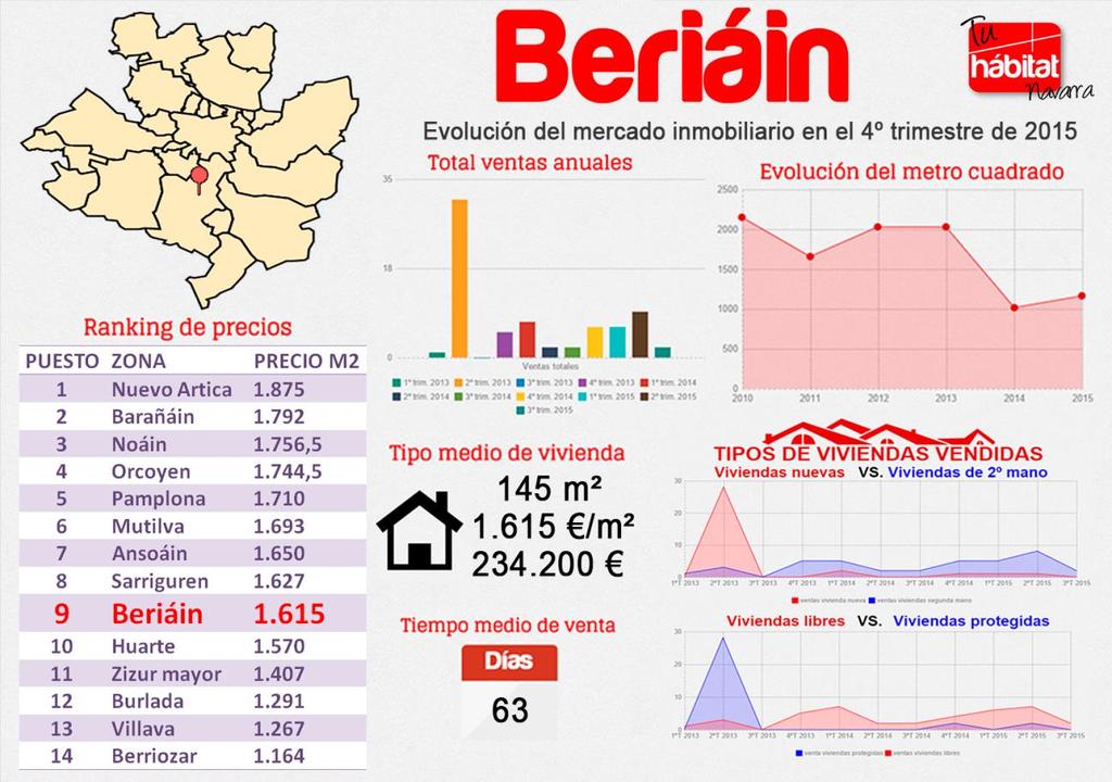 BERIÁIN En el cuarto trimestre de 2015 Beriáin ha conseguido salir del último puesto del ranking que llevaba ocupando durante los seis meses anteriores.