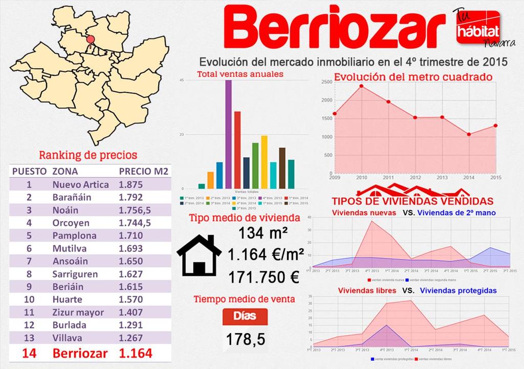 BERRIOZAR Berriozar ha sido este trimestre la localidad que ocupa la última posición en el ranking de precios al tener una media de 1.164 euros por metro cuadrado.