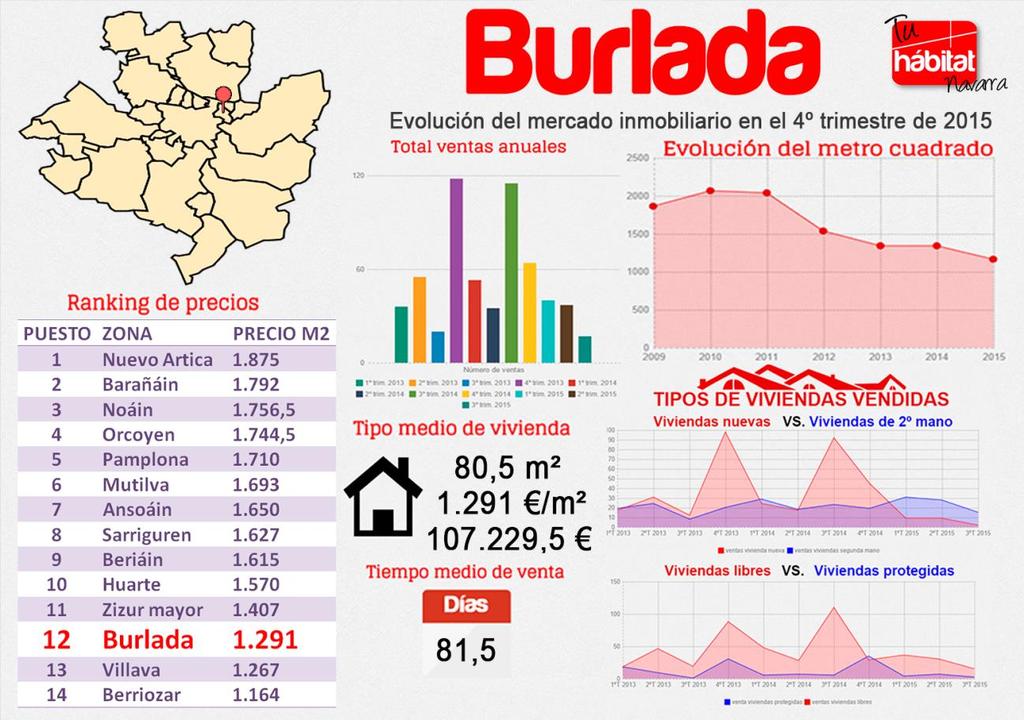 BURLADA Durante el cuarto trimestre de 2015 el precio del metro cuadrado en Burlada ha sufrido un aumento de 576, pasando de 715 /m² a los 1.291 /m² actuales.