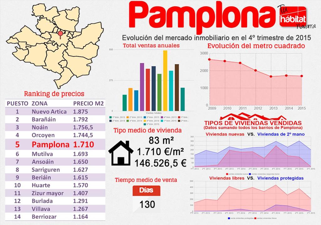 PAMPLONA Durante el cuarto trimestre de 2015 Pamplona ha vivido una situación contradictoria. Por un lado ha aumentado el precio del metro cuadrado pasando de una media de 1.646 euros a 1.