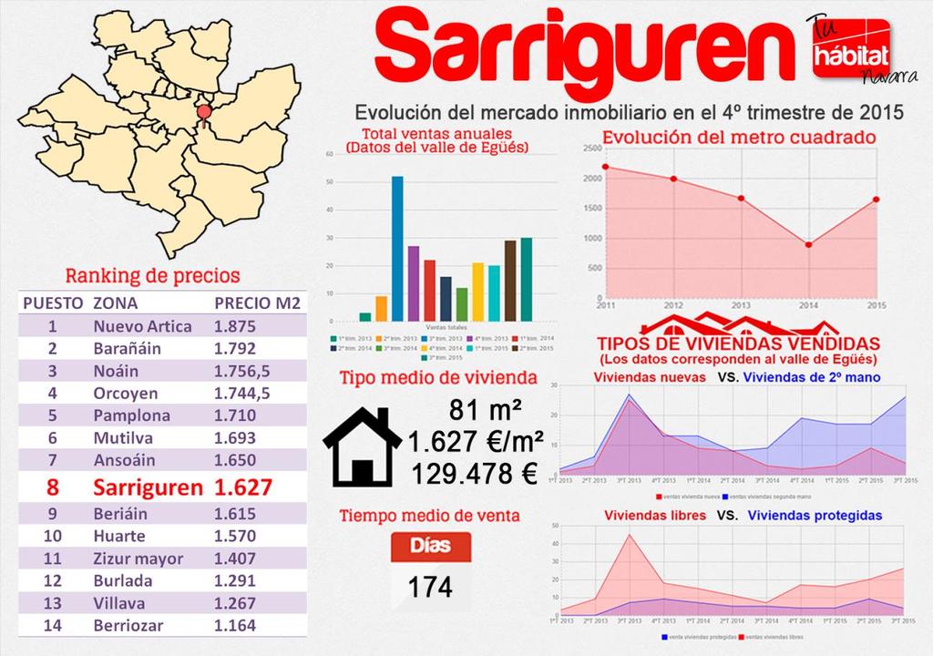 SARRIGUREN Sarriguren ha mantenido durante el cuatro trimestre de 2015 prácticamente intacto su precio del metro cuadrado ya que únicamente ha ascendido en 9,5 euros quedándose una media de 1.