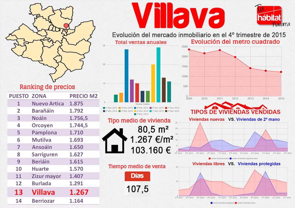 VILLAVA Villava continúa en los últimos puestos del ranking de precios y desciende una posición en el cuarto trimestre quedándose en el treceavo lugar.