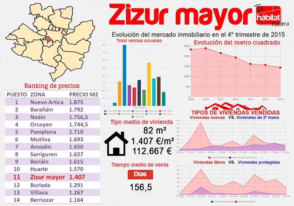 ZIZUR MAYOR El precio del metro cuadrado en Zizur mayor ha pasado este trimestre de estar situado en una media de 1.353 euros a los 1.407 euros.