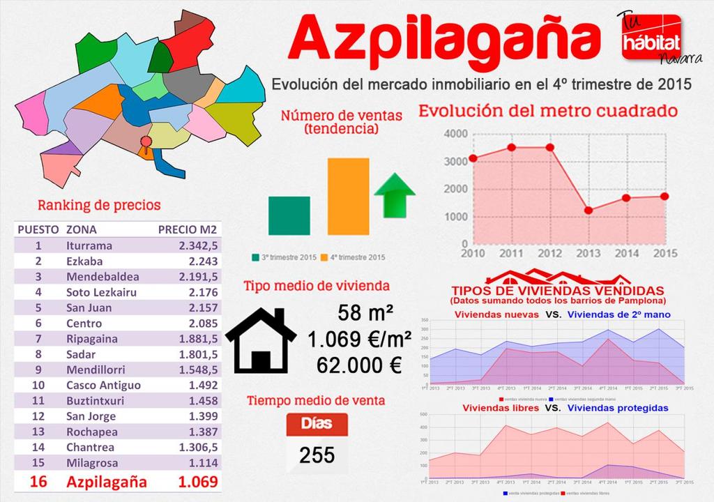 AZPILAGAÑA Este trimestre Azpilagaña ha caído desde la octava posición del ranking de precios a la dieciseisava, la última de la tabla.