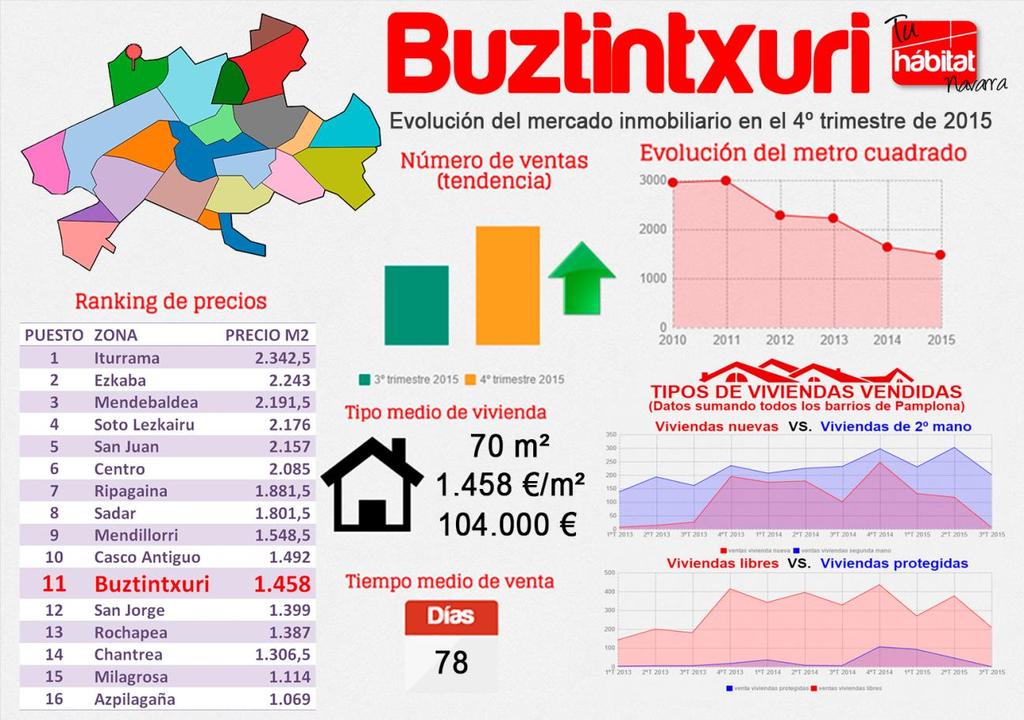 BUZTINTXURI Buztintxuri comparte este trimestre con Nuevo Ezkaba el hecho de ser los dos barrios de Pamplona que más puestos han subido en el ranking de precios.