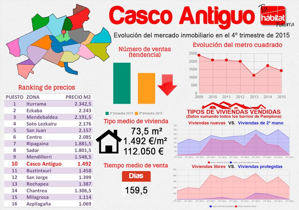 CASCO ANTIGUO El Casco Antiguo de Pamplona ha descendido en el cuarto trimestre de 2015 un puesto en el ranking de precios pasando de la novena posición a la décima.