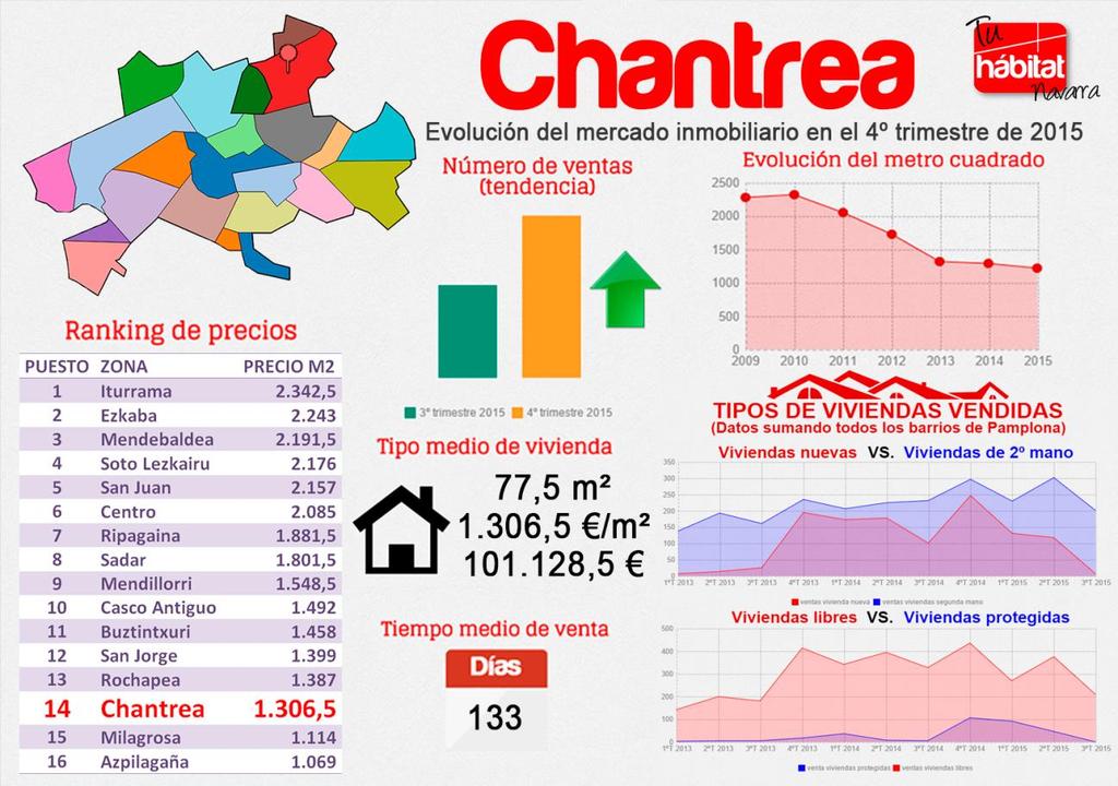 CHANTREA Chantrea ha sido el único barrio de Pamplona que ha mantenido su posición en el ranking de precios respecto al trimestre anterior.