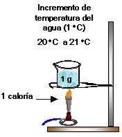 Propiedades físico-químicas del agua 4) Elevado calor específico.