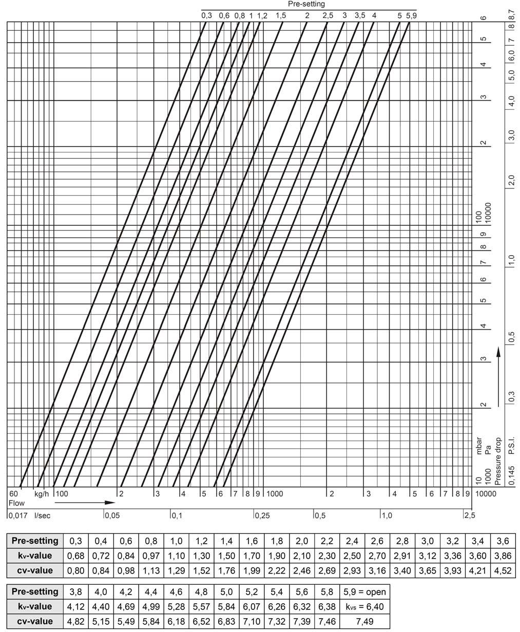 Diagrama de Caudal DN20 NOTA: Este diagrama de caudal SÓLO es válido para válvulas