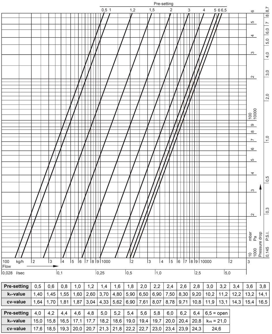 Diagrama de Caudal DN32 NOTA: Este diagrama de caudal SÓLO es válido para válvulas