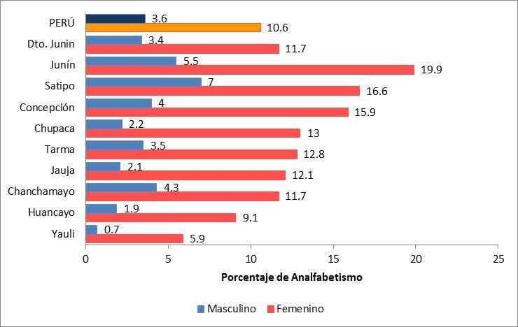 Razon de Tasa Gráfico 26 Porcentaje de población según Analfabetismo por sexo en La Región Junín. 2007 Fuente: Censo Nacional 2007. Elaborado: Of. De epidemiologia.