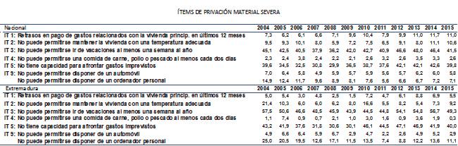 Gráfico 219. Extremadura: Carencia Material Severa 2009-2015.