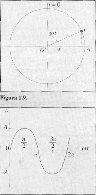 En la figura 2 vemos que a un desplazamiento angular θ = wt, realizado en el movimiento circular en el tiempo t, corresponde un desplazamiento x en el diámetro, tal que: x = A sen wt Figura 2 Si