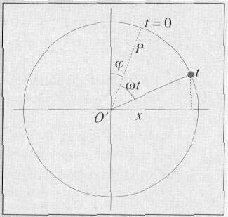 En el caso de que empecemos a medir el tiempo a partir de la posición P (se ha recorrido previamente un ángulo ϕ ) (Fig. 4), el valor de x será: x = A sen (wt + ϕ) Ecuación general del m.a.s. Figura 3 (wt + ϕ): Fase en cualquier instante.