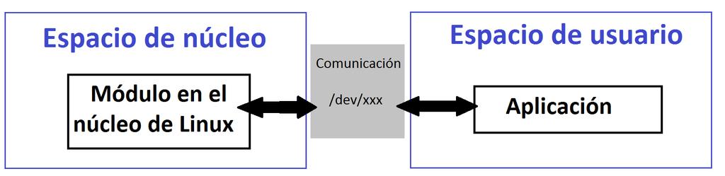 Comunicación entre espacio de kernel y espacio de usuario Char devices Figura 5.
