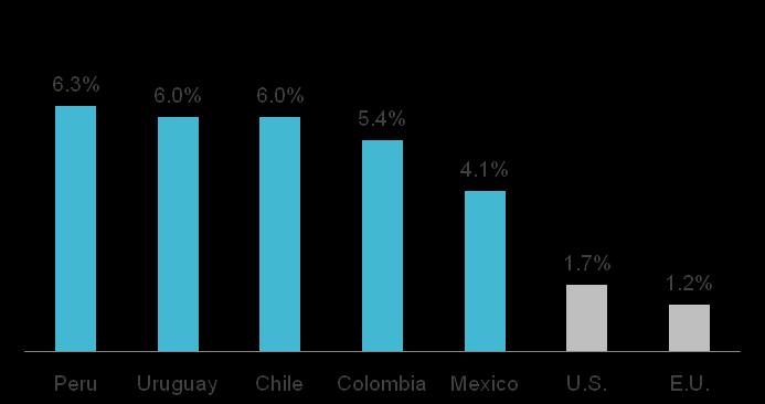 Peru Colombia Uruguay Chile Mexico Brasil El Salvador USA EU Advanced economies Latinoamerica 2005-2010 2011 PIB Crecimiento promedio PIB Crecimiento esperado (2012E) 7.1% 6.3% 5.9% 5.8% 4.8% 5.0% 4.