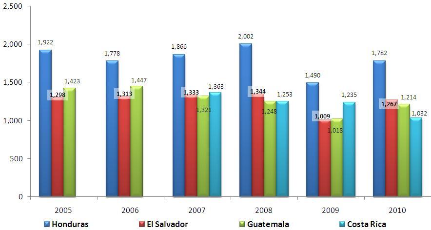 Centroamérica: Importaciones desde el Mundo Sector Textil y Confección (Valores en Millones US$) En 2010 El Salvador creció 25.