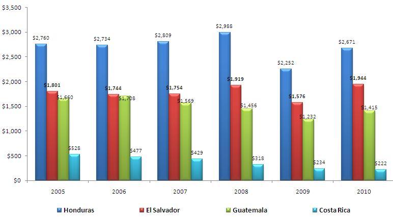 Centroamérica: Exportaciones al Mundo Sector Textil y Confección (Valores en Millones US$) En 2010 El Salvador creció 23.4%, destacando en C.A.